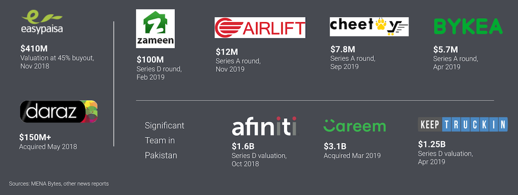 Best Pakistani Tech Startups of 2021