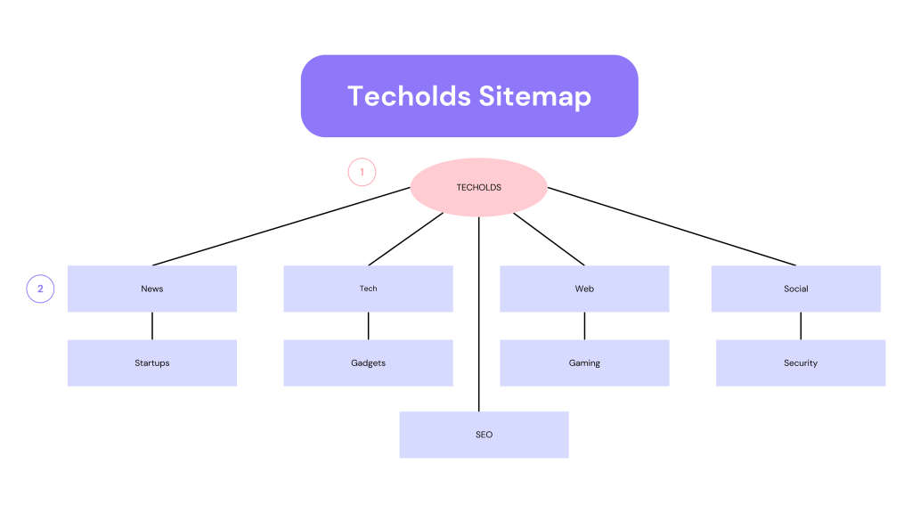 Sitemap of Techolds